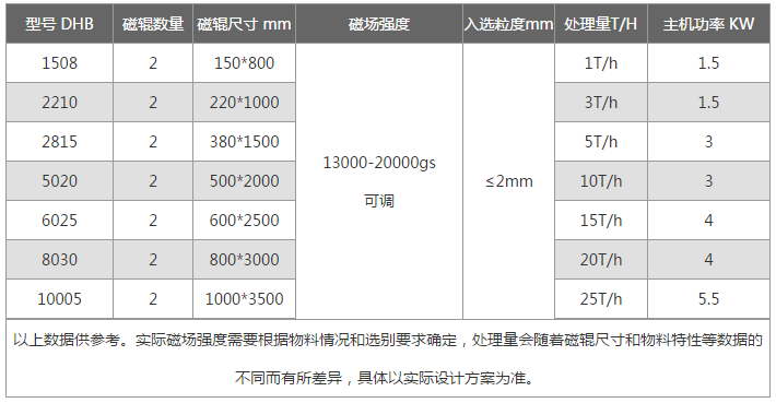 對輥干式磁選機